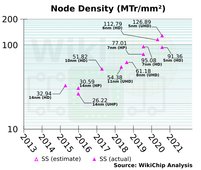 samsung-density-14nm-5nm.png