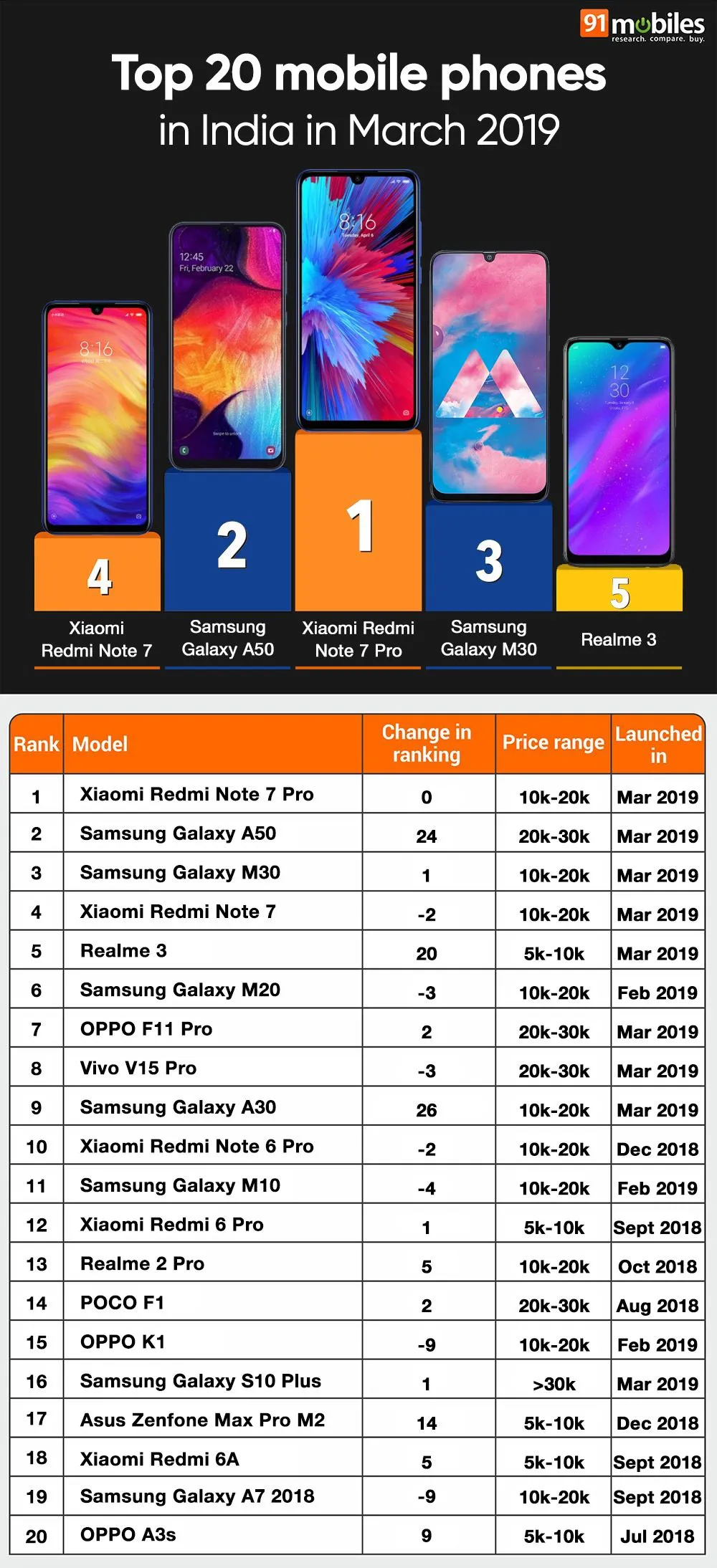 Top-20-mobile-phones-in-India-in-March-2019_thumb-e1554544512940.jpg