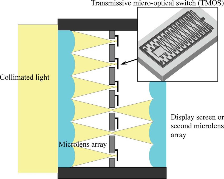 Cross-sectional-view-of-an-integrated-TMOS-display-From-left-to-right-the-collimated.jpg.png