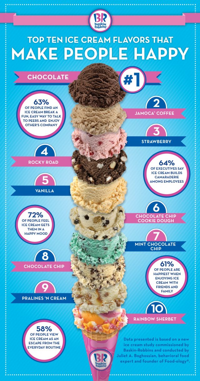 baskinrobbins-reveals-top-ten-ice-cream-flavors-that-make-people-the-happiest_53bd9da435c85_w1500-640x1216.jpg