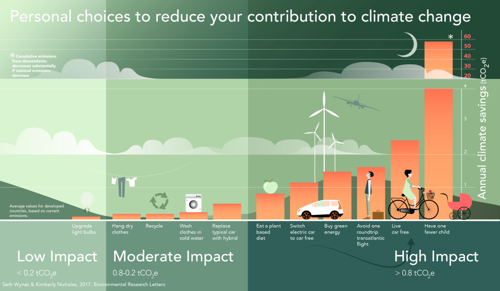Personal-choices-to-reduce-your-contribution-to-climate-change.jpg