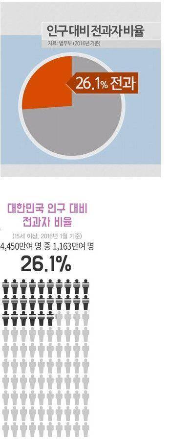 17 대한민국 인구대비 전과자 비율.jpg