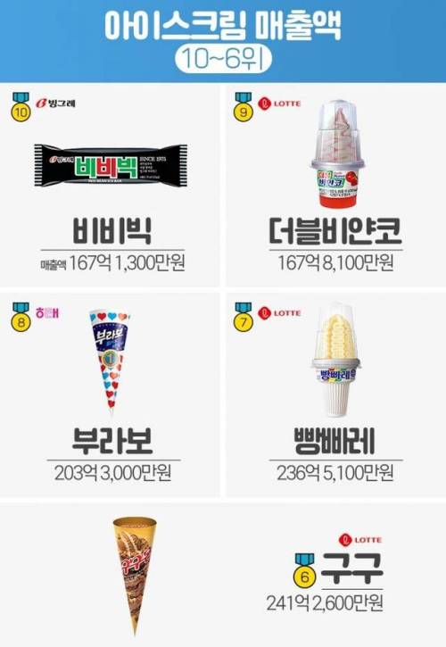16 우리나라 아이스크림 매출액 TOP 10.jpg