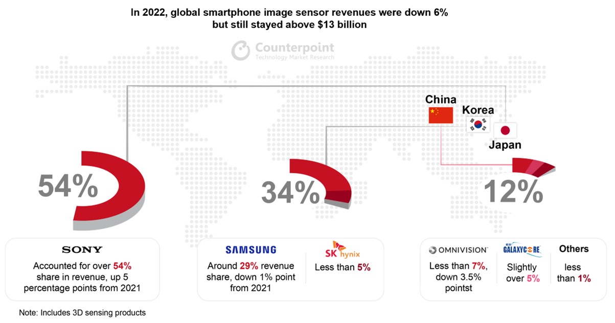 Smartphone-Image-Sensor-Market-Share-By-Vendor-2022.jpg