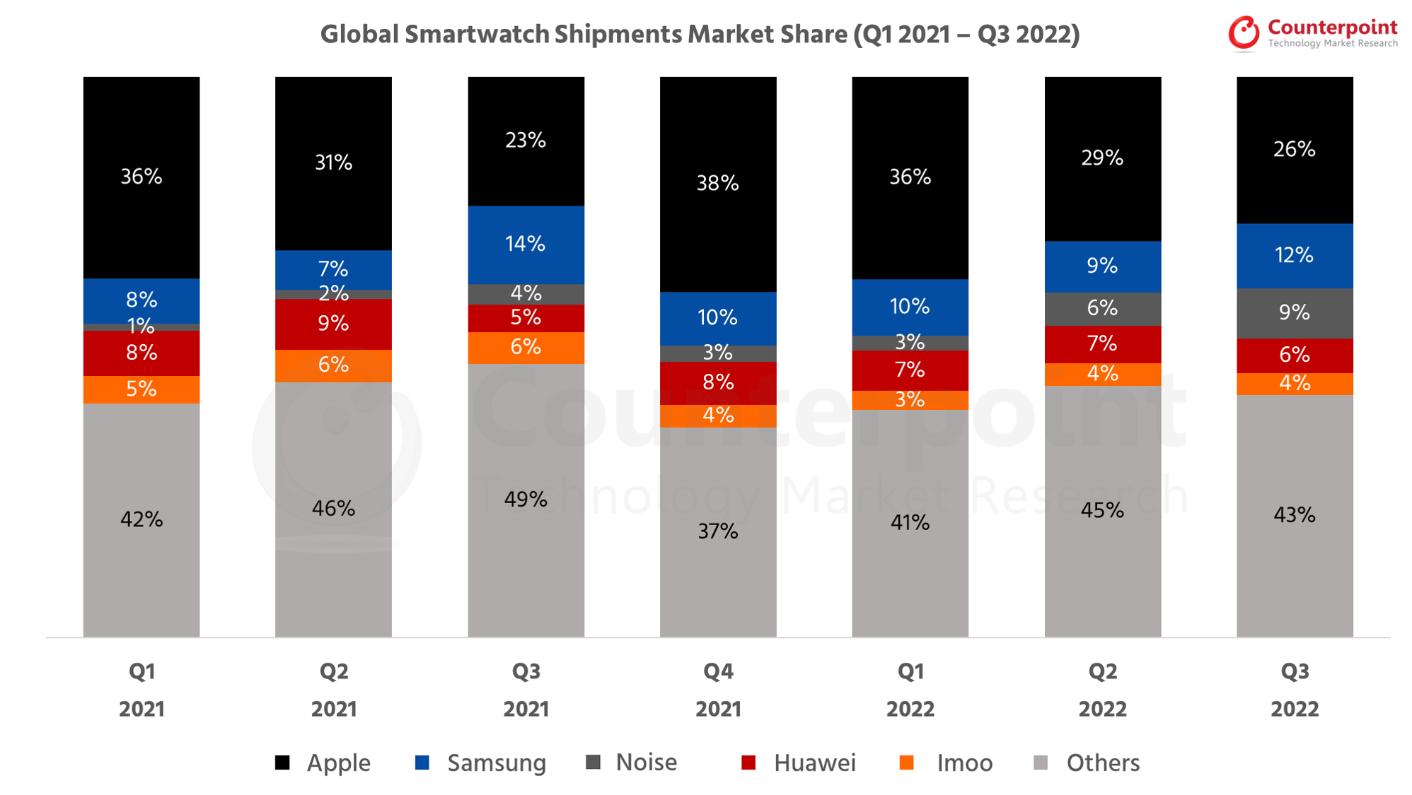Counterpoint-Research-Global-Smartwatch-Shipments-Market-Q3-2022.png