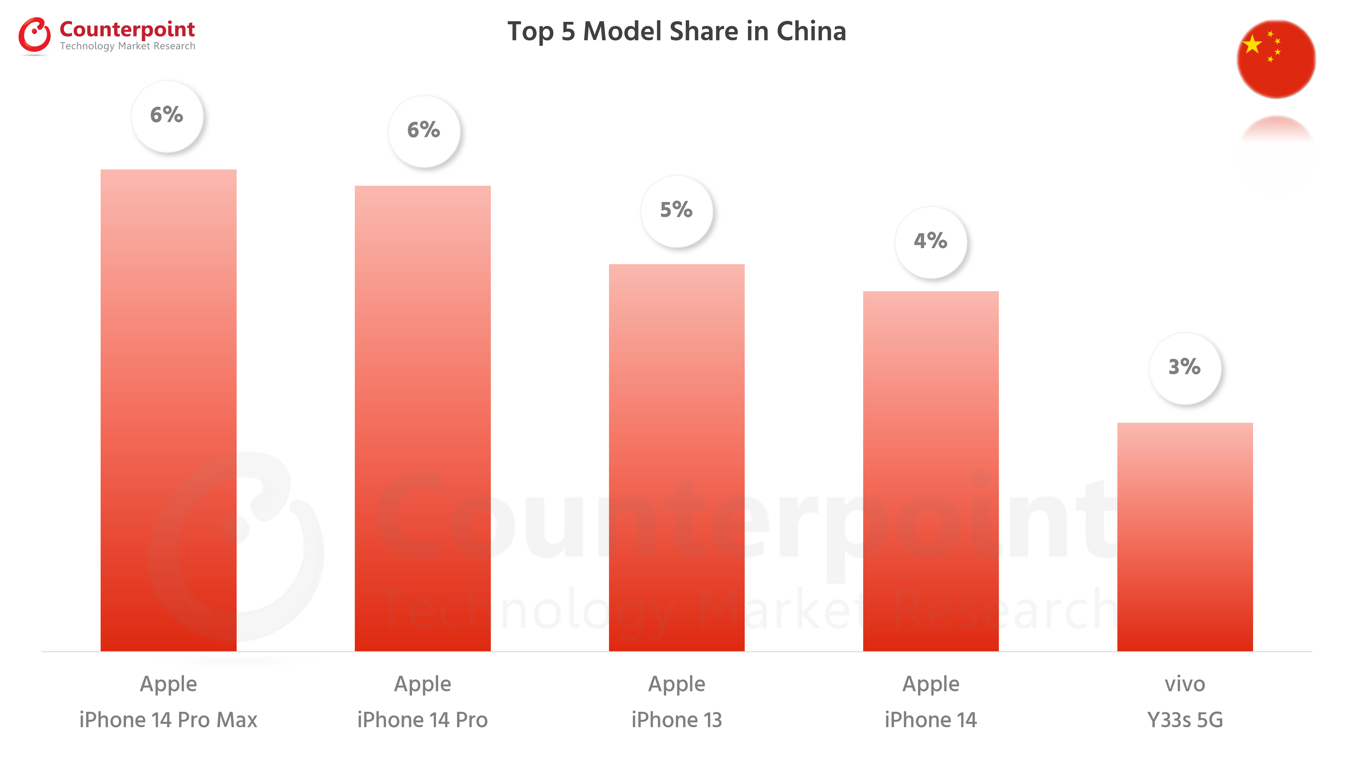Counterpoint-Research-Smartphone-Top-5-Model-Share-Oct-2022-China.png