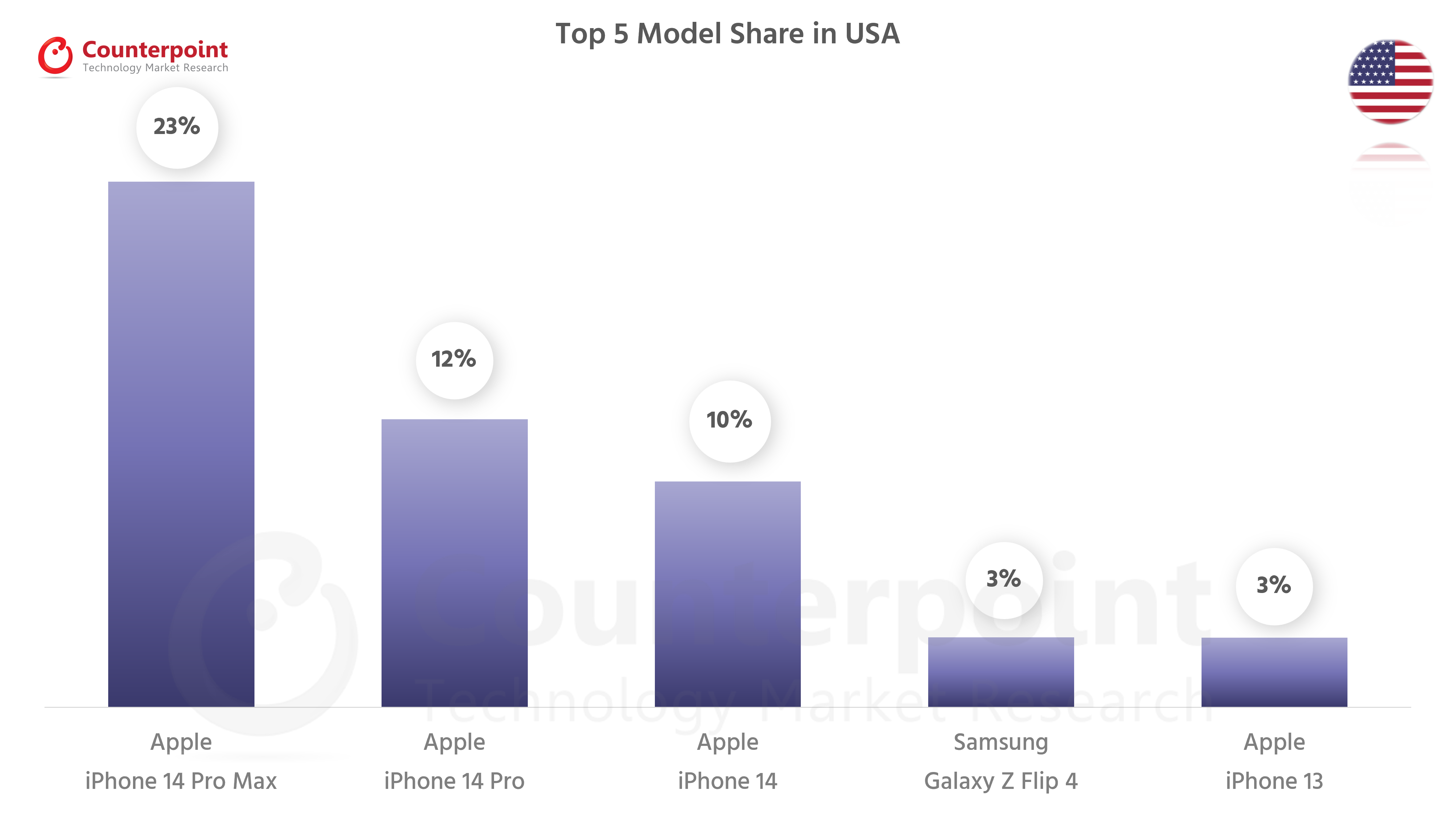 Counterpoint-Research-Smartphone-Top-5-Model-Share-Oct-2022-USA.png