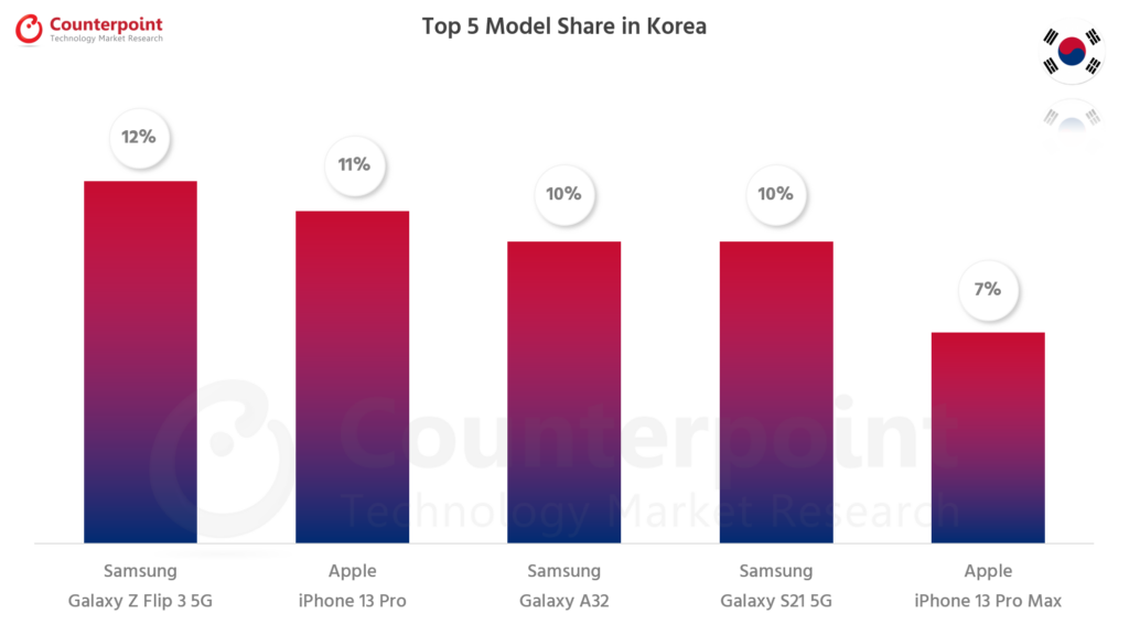 Counterpoint-Research-Smartphone-Top-5-Model-Share-Oct-2021-Korea-1024x576.png