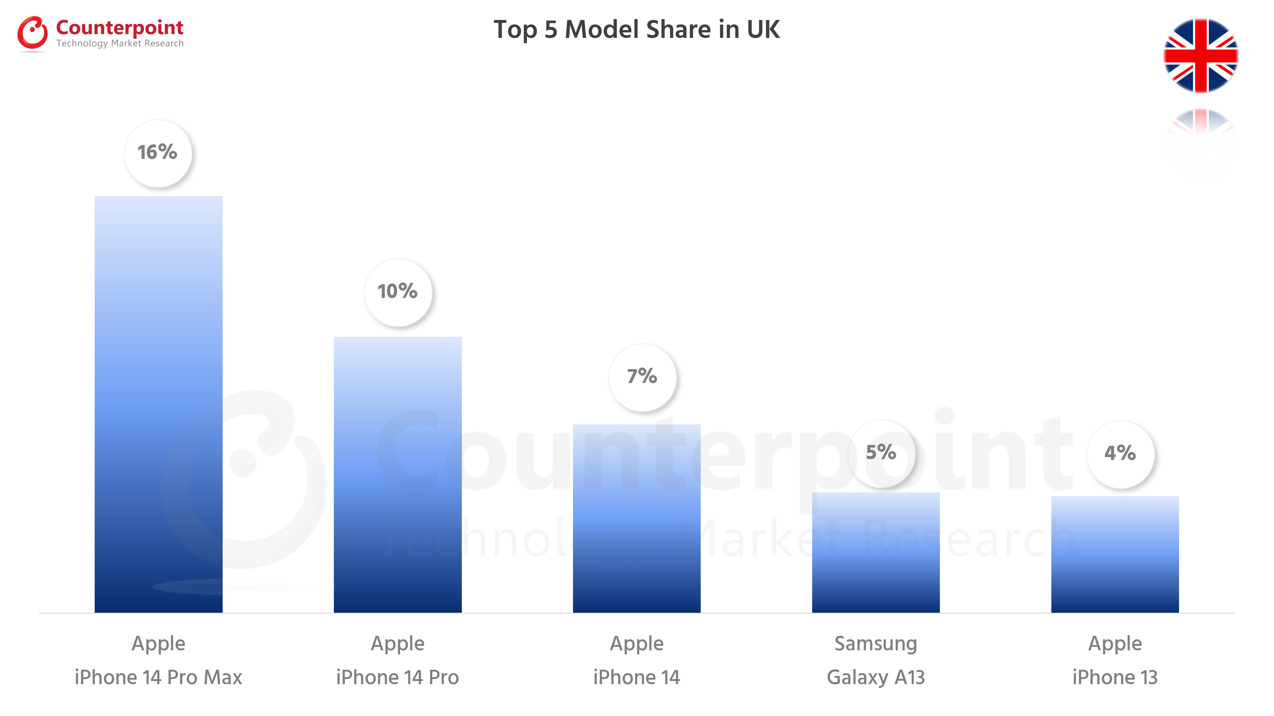 Counterpoint-Research-Smartphone-Top-5-Model-Share-Oct-2022-UK.png
