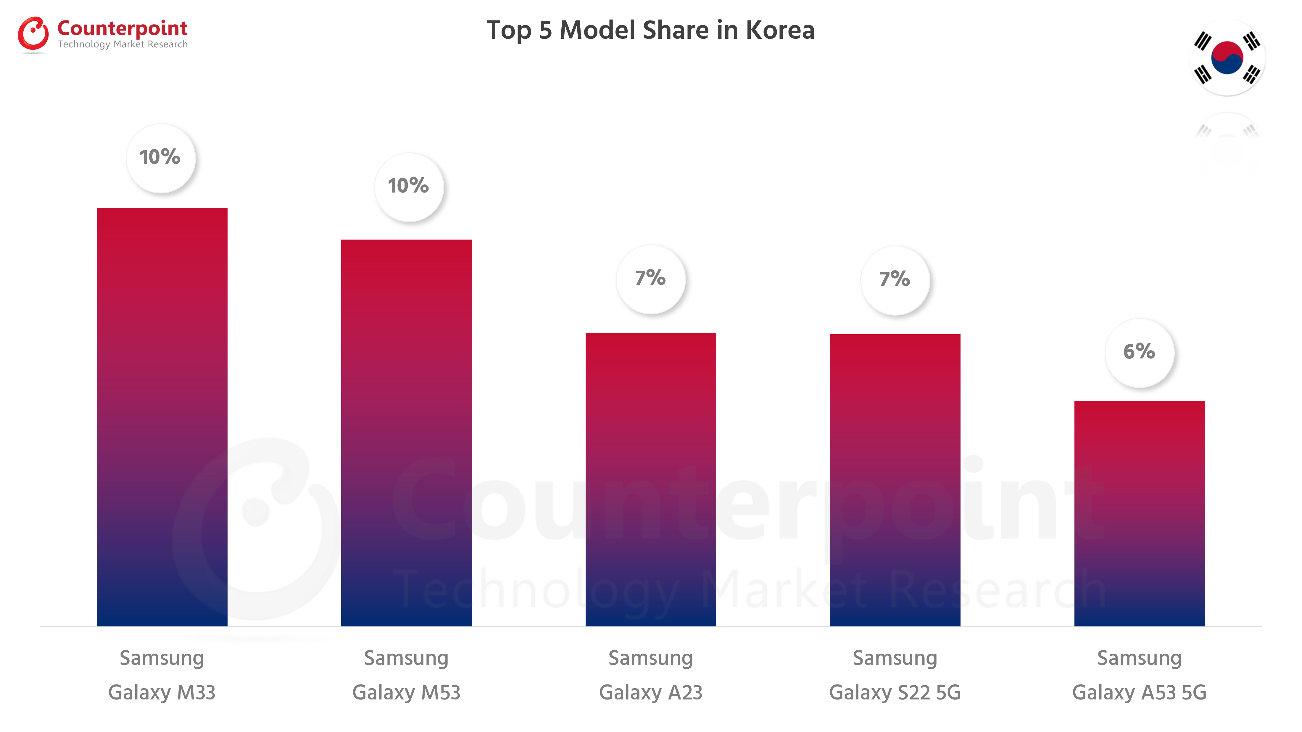 Counterpoint-Research-Smartphone-Top-5-Model-Share-Jul-2022-Korea.png