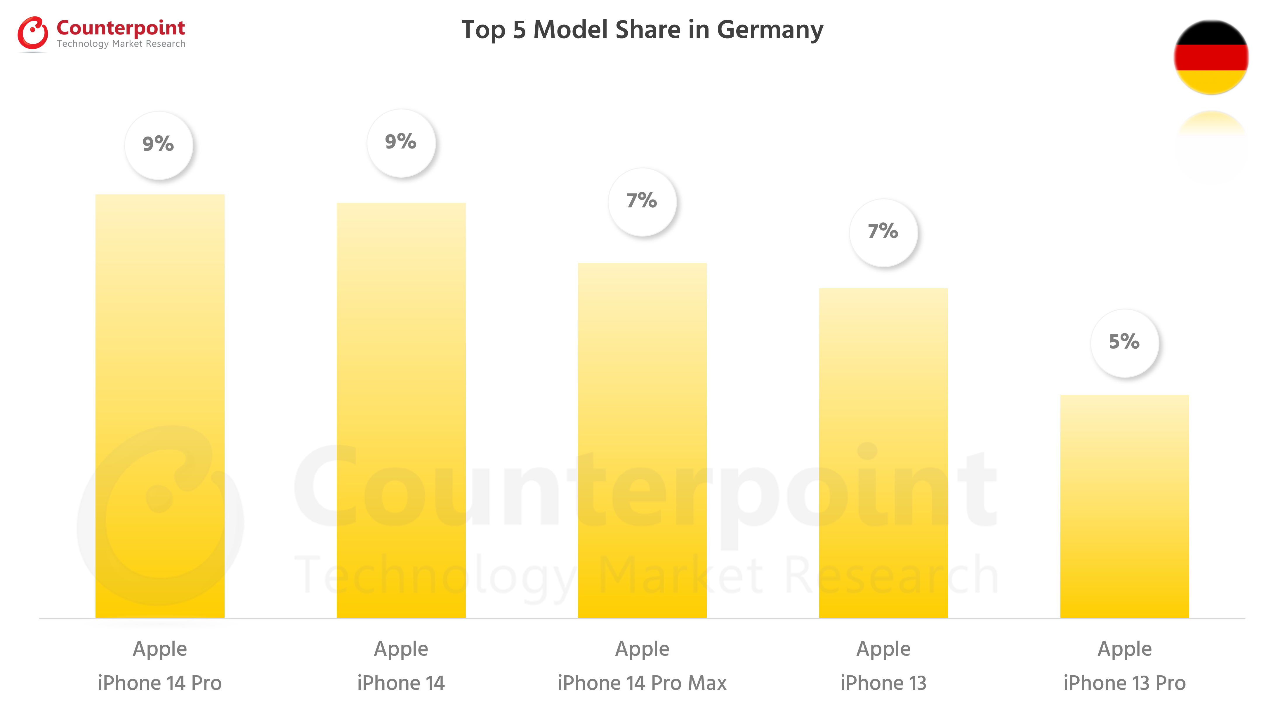 Counterpoint-Research-Smartphone-Top-5-Model-Share-Oct-2022-Germany.png