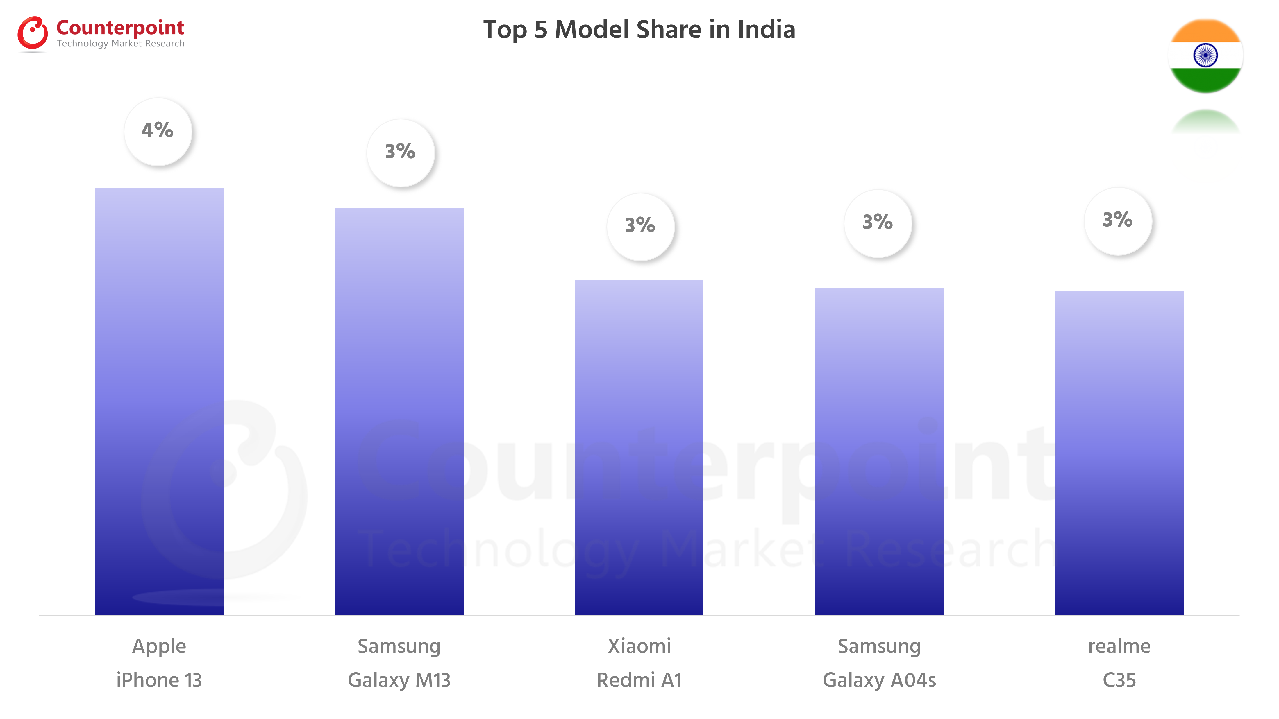 Counterpoint-Research-Smartphone-Top-5-Model-Share-Oct-2022-India.png