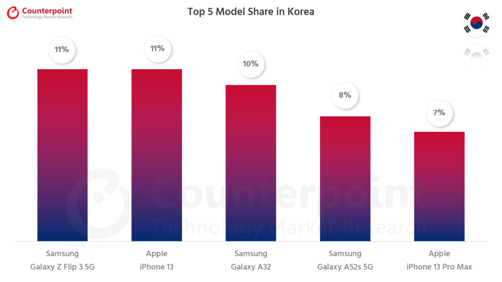 Counterpoint-Research-Smartphone-Top-5-Model-Share-Jan-2022-Korea-1024x576.png