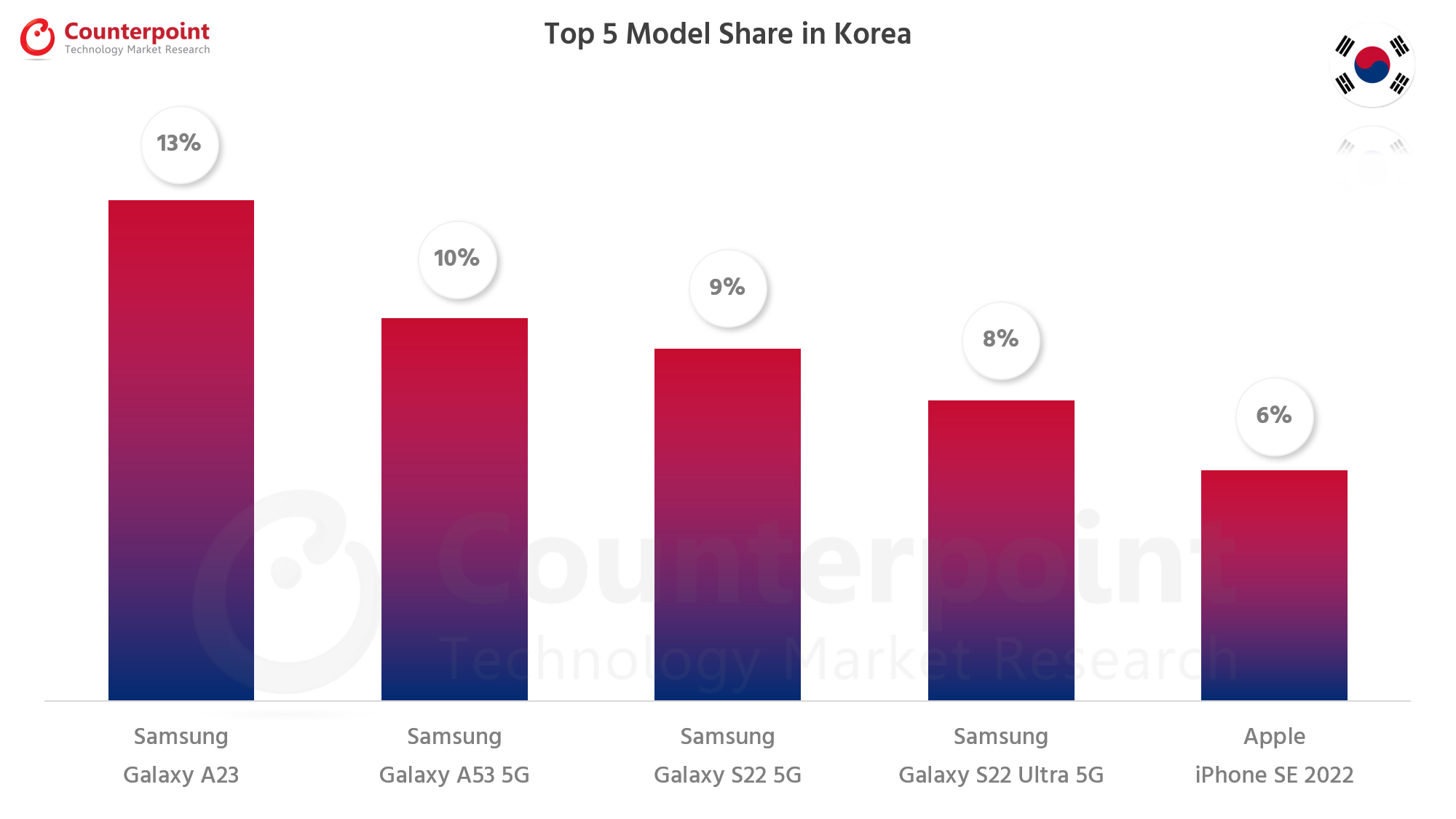 Counterpoint-Research-Smartphone-Top-5-Model-Share-Apr-2022-South-Korea.png