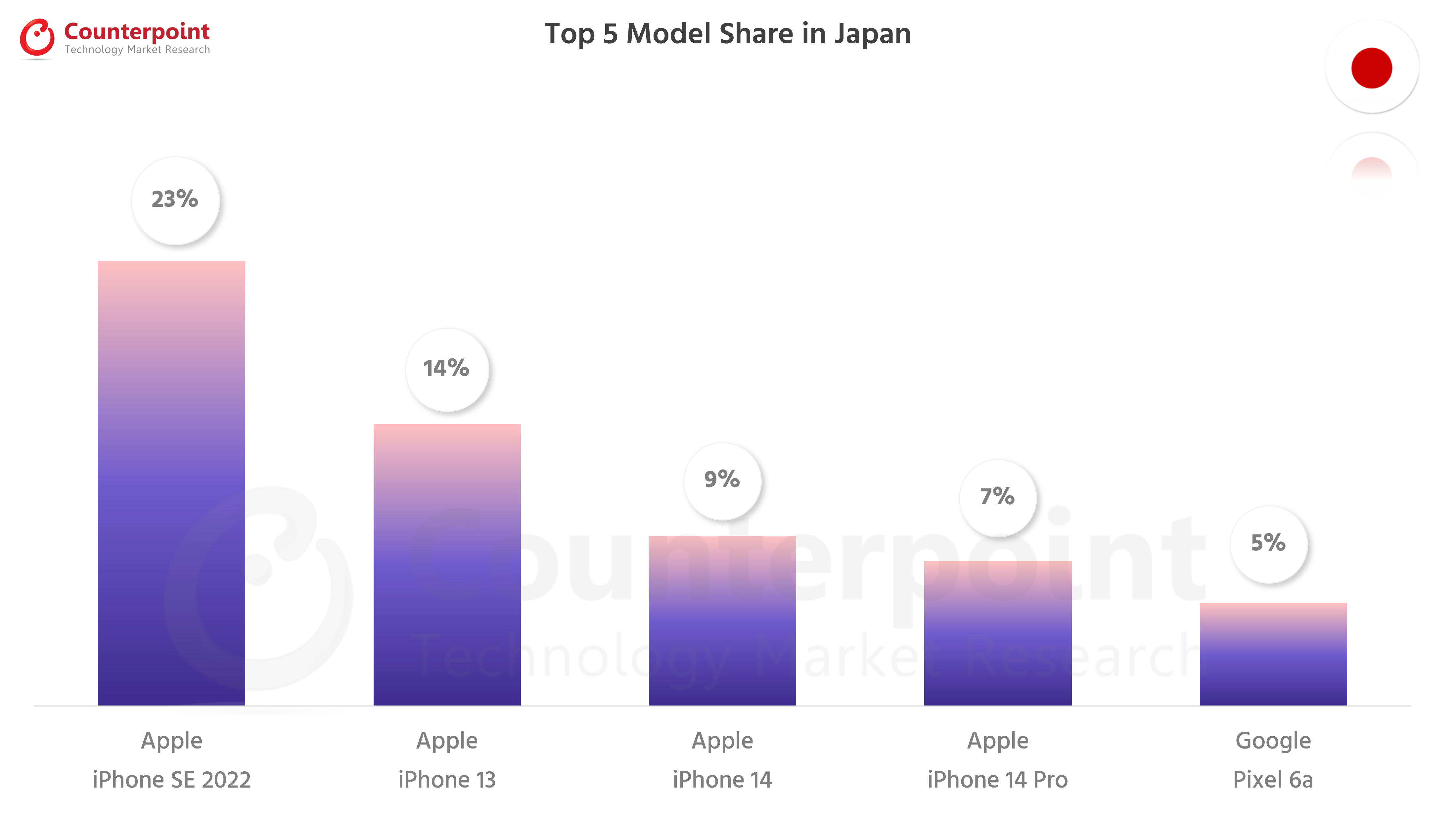 Counterpoint-Research-Smartphone-Top-5-Model-Share-Oct-2022-Japan.png