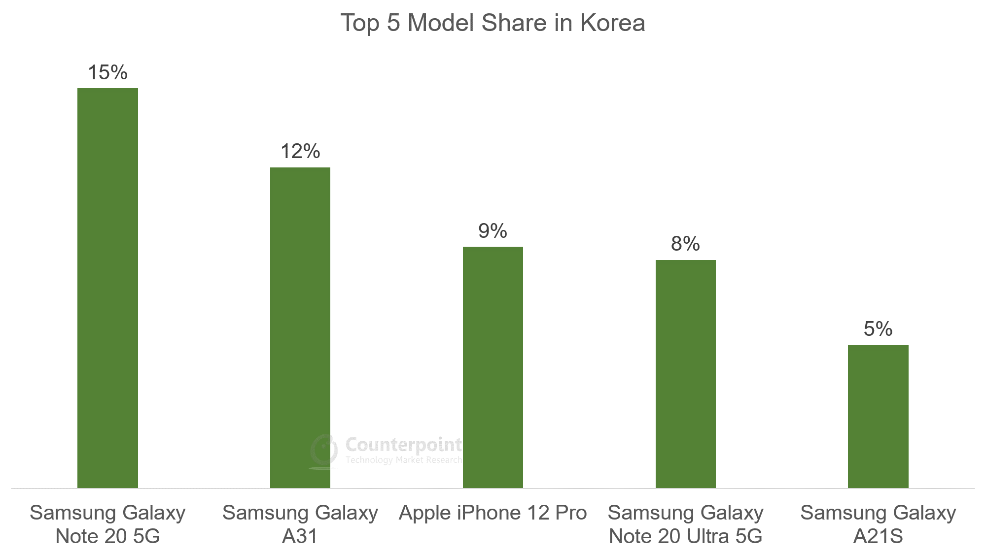 Top-5-Model-Share-in-Korea-Oct-2020.png