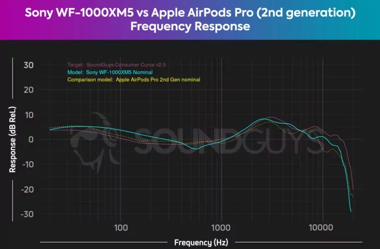 Sony-WF-1000XM5-vs-Apple-AirPods-Pro-2nd-generation-comparison-frequency-response-chart-768x504.jpg_1.jpg