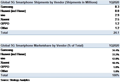 Global_5G_Smartphone_Vendor_Shipments_and_Marketshare_in_Q1_2020.jpg