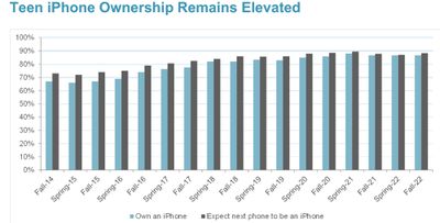 teen-iphone-ownership-fall-2022.jpg
