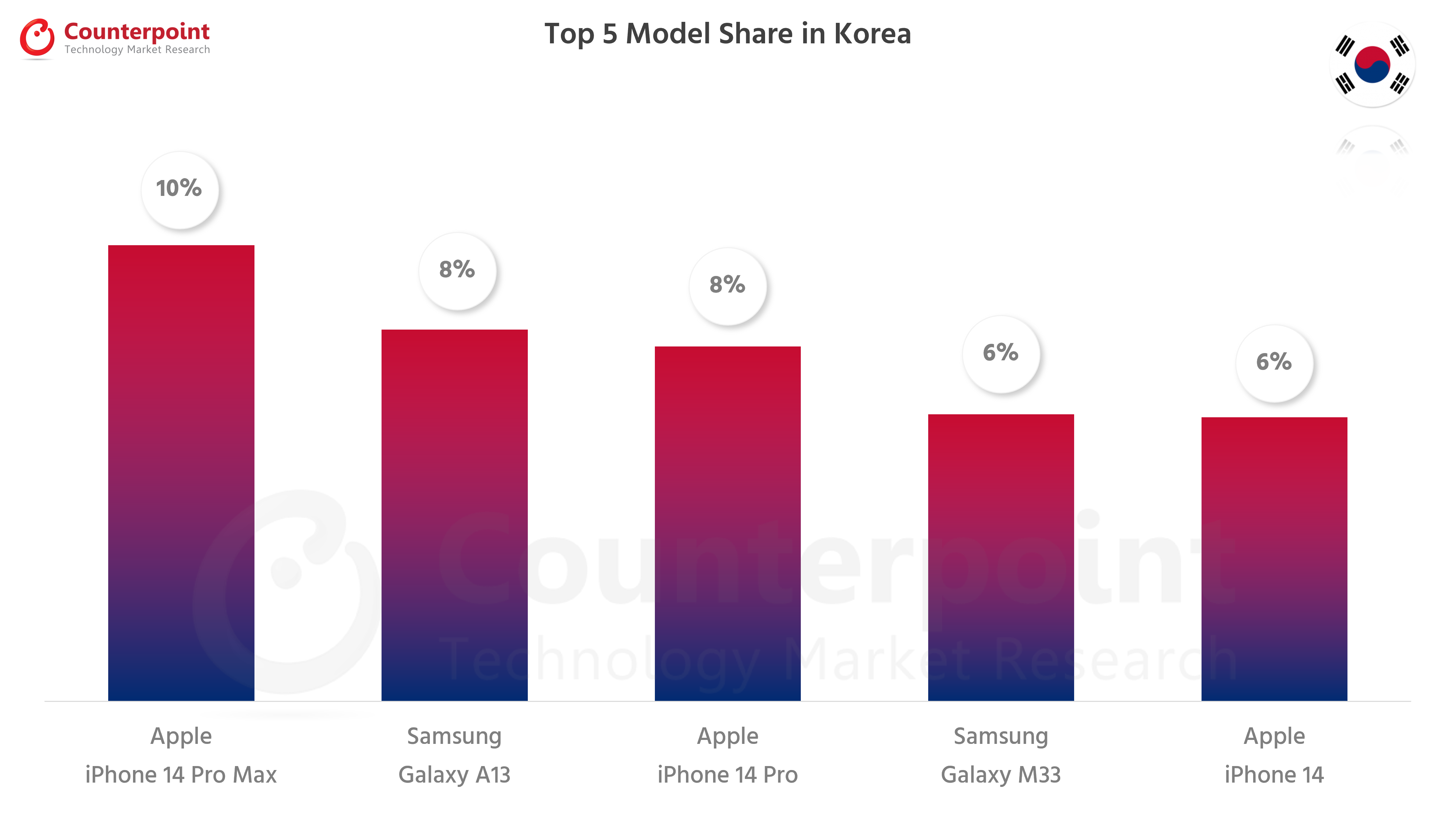 Counterpoint-Research-Smartphone-Top-5-Model-Share-Oct-2022-Korea.png