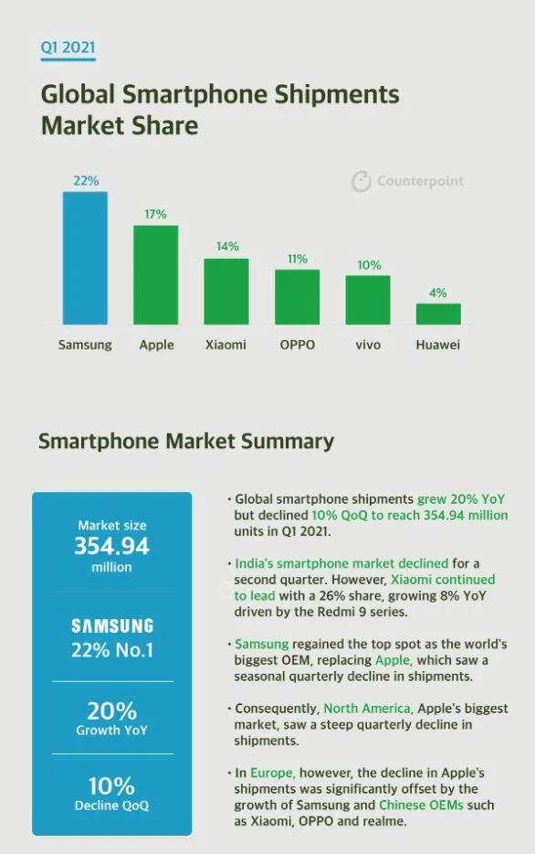 global-smartphone-shipments-q1-2021_1.jpg