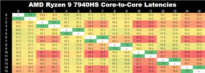 AMD Ryzen 9 7940HS Core to Core Latency 2_575px.png