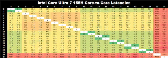 Intel Core Ultra 7 155H Core to Core Latency_575px.png