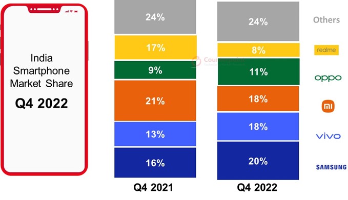 India-Smartphone-Market-Share-Q4-2022-_Counterpoint-Research.jpg