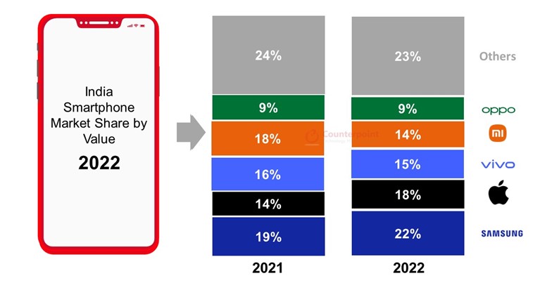 India-Smartphone-Market-Value-Share-2022_Counterpoint-Research.jpg
