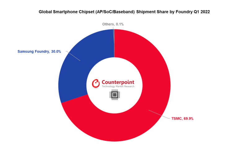 Global-Smartphone-Chipset-AP-SOC-Shipment-Share-by-Foundry-Q1-2022-768x487.png