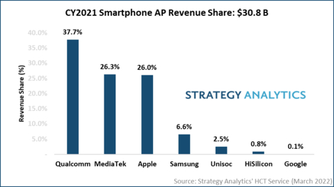 2021_Smartphone_AP_Revenue_Share_SA.jpg
