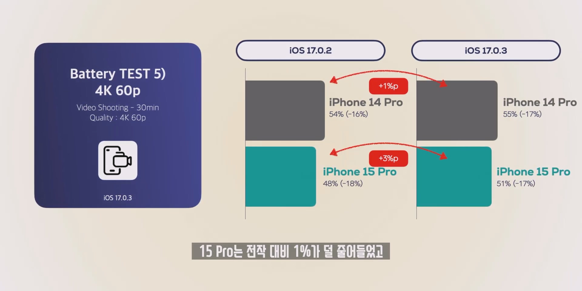 애플에서 긴급 패치한 iOS 17.0.3 업데이트! 아이폰 15 프로 발열이 과연 개선됐을지 직접 테스트 해봤습니다._20231007_210945.748.jpg