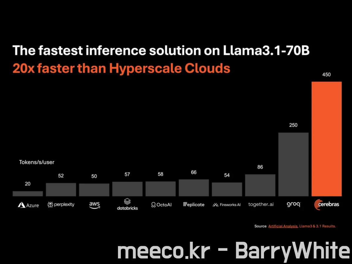 수정됨_Cerebras-20x-Hyperscaler-70B.jpg