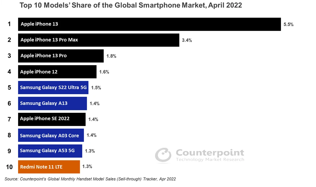 Counterpoint-Research-Top-10-Smartphone-Share-for-April-2022.png