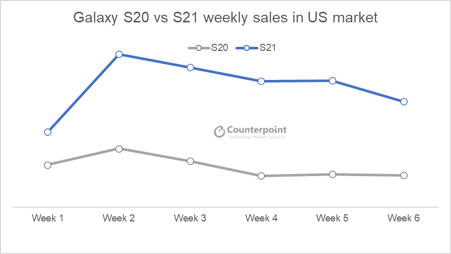 Comparison-of-6-week-sales-of-the-Galaxy-S20-and-S21-in-the-US-market.png