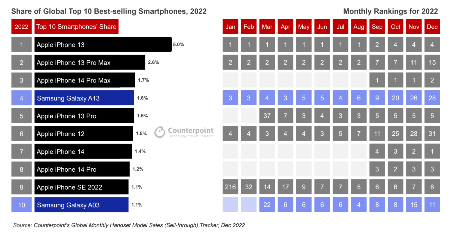 Top-selling-smartphones-2022-with-monthly-ranks-1-e1678168081168.png
