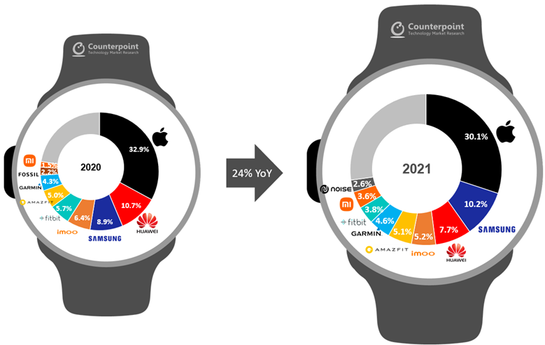 Top-9-Smartwatch-Brands-2021-vs-2020.png