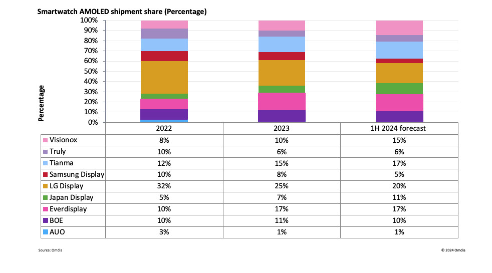 Smartwatch AMOLED shipment share percentage.png