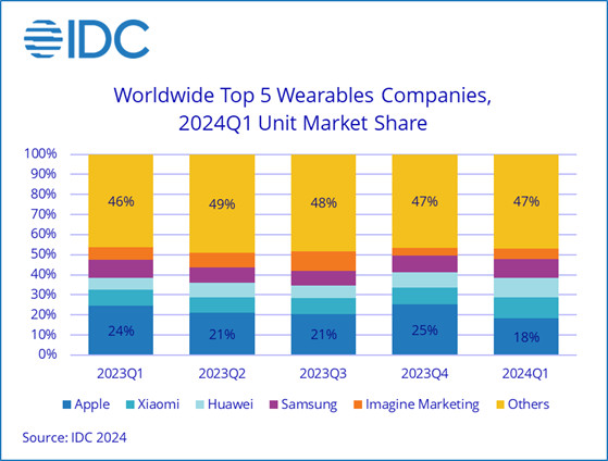 IDC Worldwide Shipments of Wearable Devices Grew 8.8_ Year Over Year in Q1 2024 While Average Selling Prices Continue to De.png