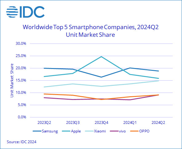 IDC Worldwide Smartphone Market Grew 6.5_ in the Second Quarter of 2024 as Momentum Continues to Build, According to IDC Tr.png