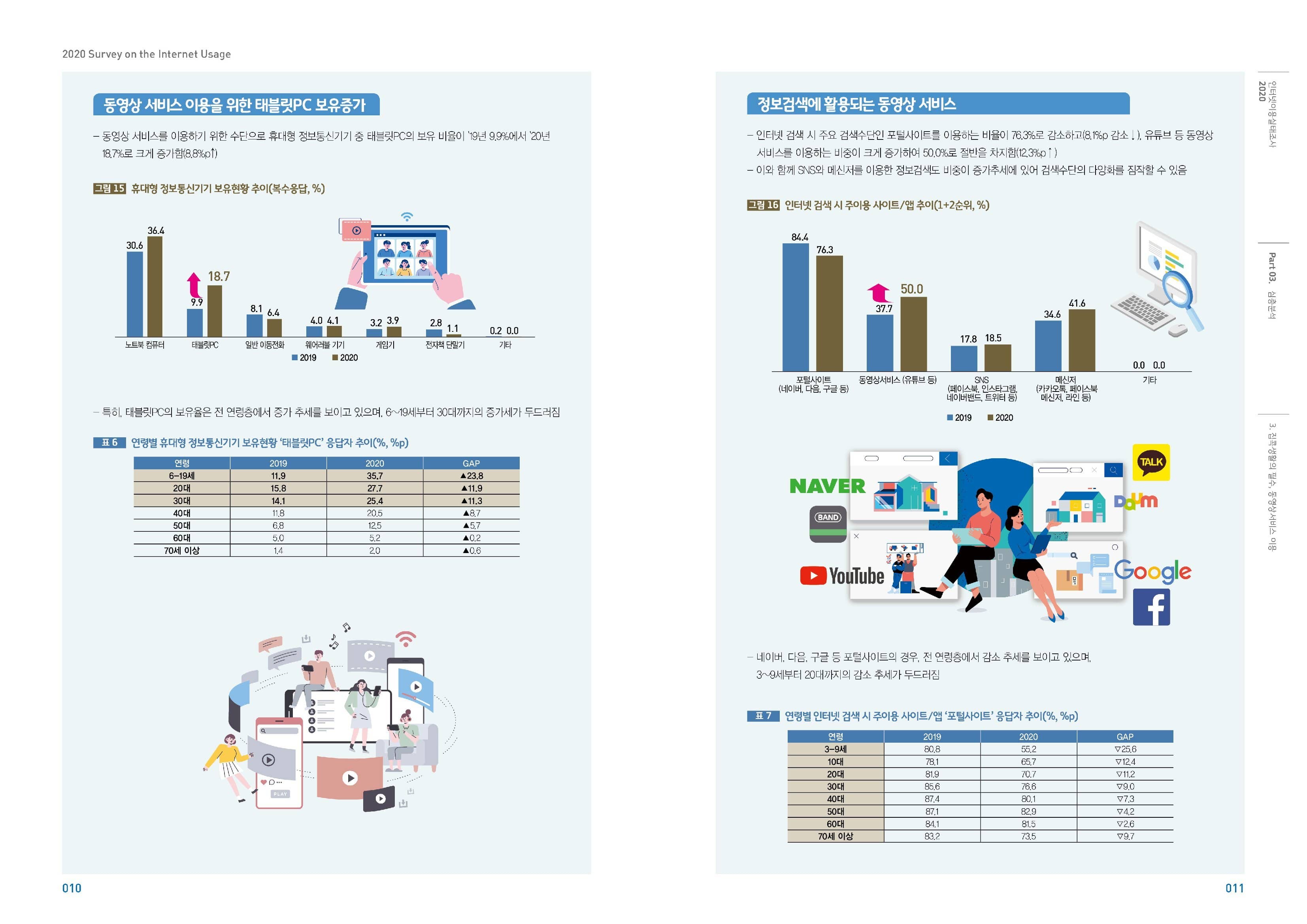 2020년+인터넷이용실태조사+주요지표+인포그래픽+및+심층분석+보고서_00013.jpg