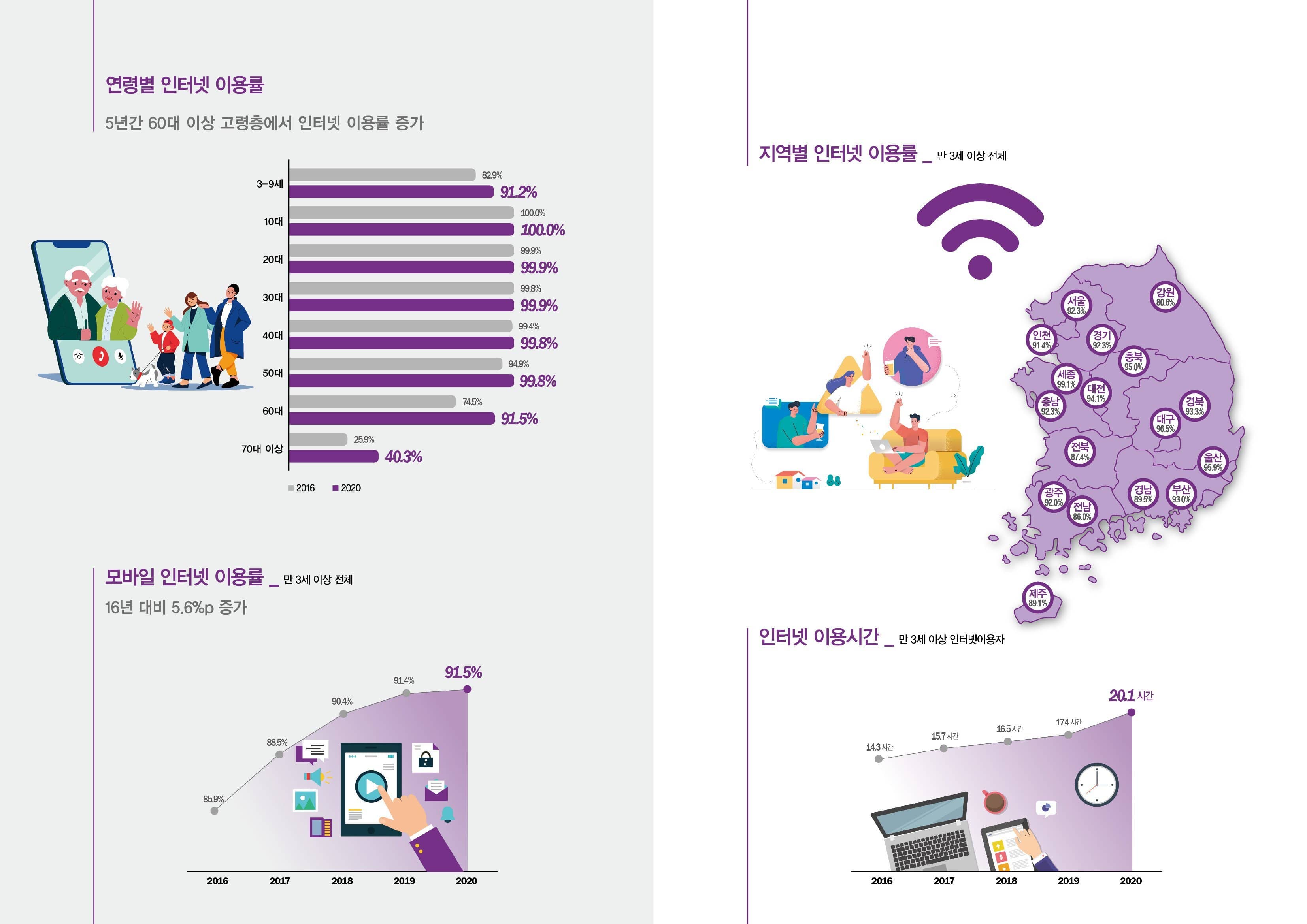 2020년+인터넷이용실태조사+주요지표+인포그래픽+및+심층분석+보고서_00003.jpg