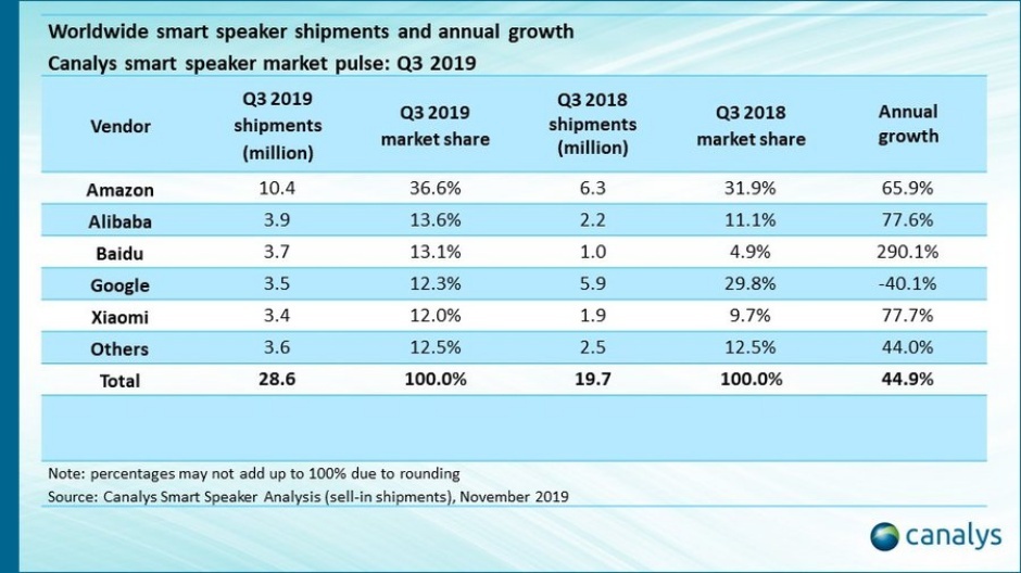 Q3-2019-global-smart-speaker-sales.jpg