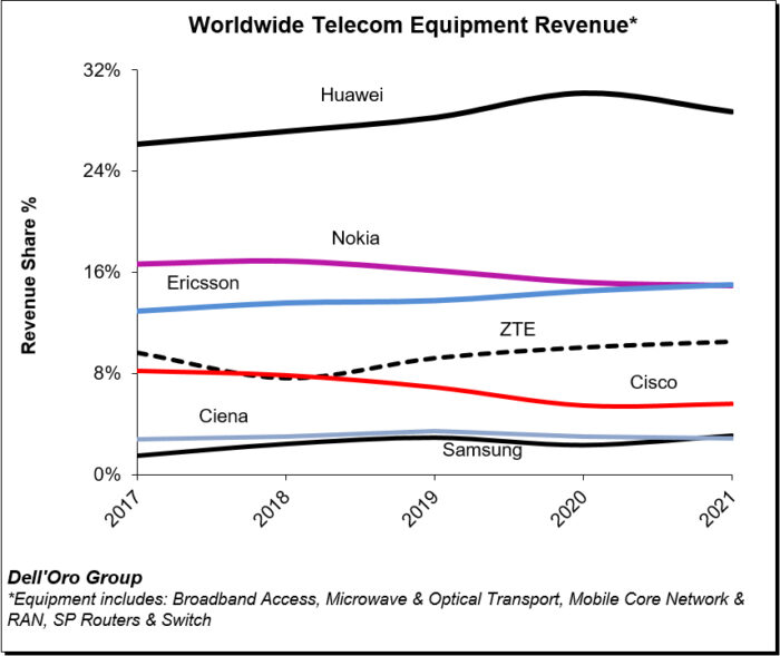 2021-WW-Telecom-Equipment-Revenue-DellOroGroup-e1647419062218.jpg