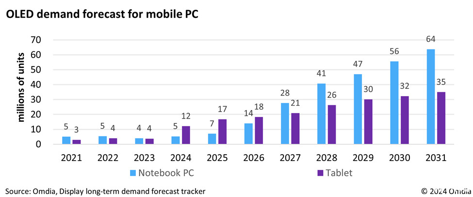 oled demand forecast for mobile PC.png